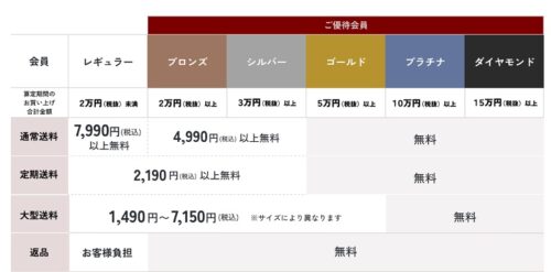 ベルメゾン会員ステージ特典