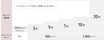 ベルメゾンポイント会員別付与率