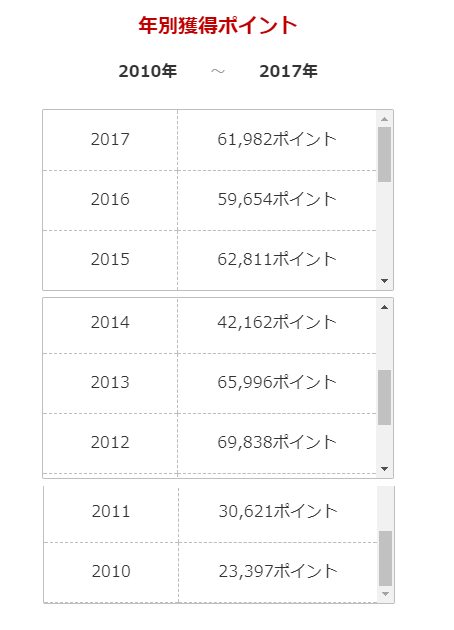 楽天ポイント，獲得,年間