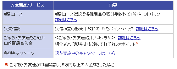 楽天証券,ポイントプログラム