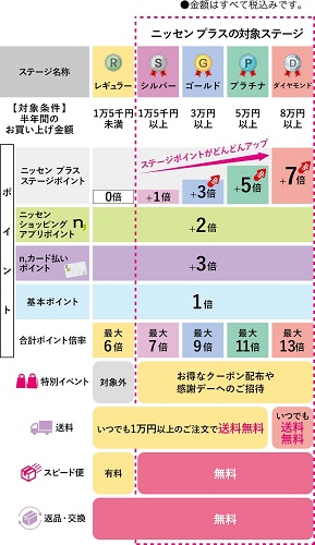 ニッセン会員ランク別特典