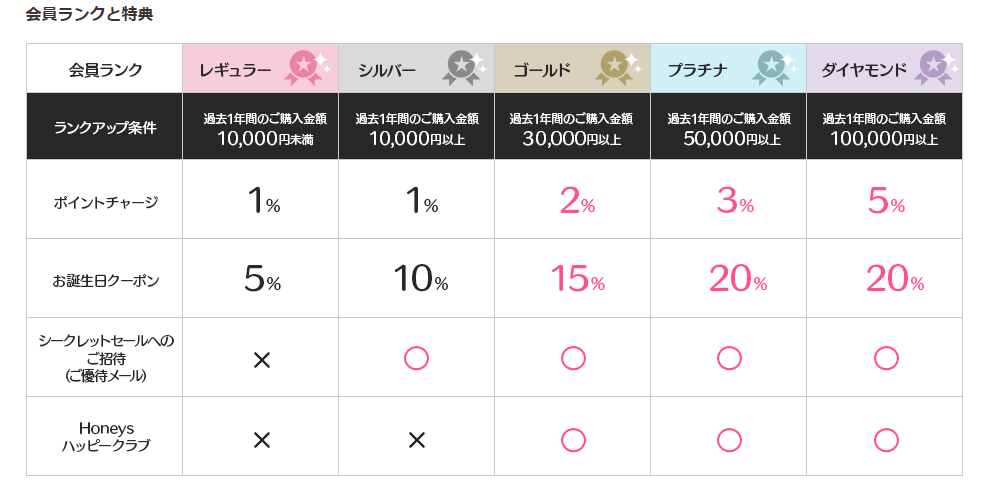 ハニーズ会員ランク特典