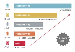 コスメデネットポイント還元