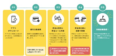 finbee(フィンビー)利用方法