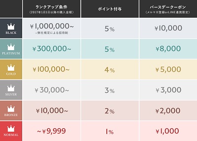 AXESアクセス会員ステージ