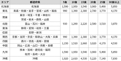 筋肉食堂DELI送料