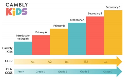 キャンブリーキッズ(Cambly Kids)レベル