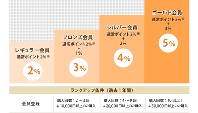 シンシアガーデン会員ランク