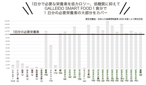 ガレイドスマートフード(GALLEIDO SMART FOOD)栄養素