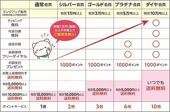 ベルーナ 会員ランク特典