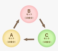 食のそよ風定期購入特典