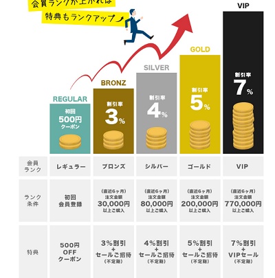サンコー(THANKO)会員ランク
