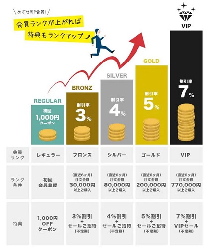 サンコー(THANKO)会員ランククーポン