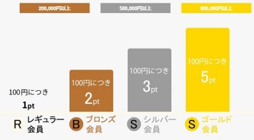 MUTUKI(ムツキ)会員ランク