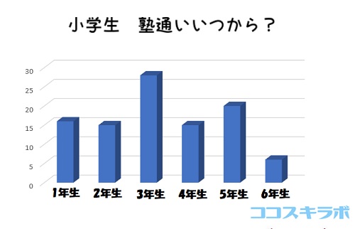 小学生塾通いいつから