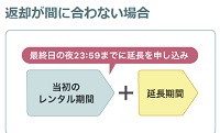 kikito 返却 間に合わない