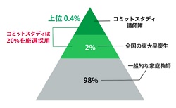 コミットスタディ講師