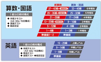 きっずゼミ 無学年制