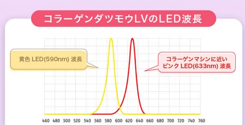 コラーゲン脱毛LV LED波長