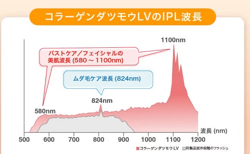 コラーゲン脱毛LVとは