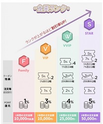 ポップレンズ(POPLENS) 会員ランク