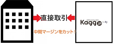 Kagg.jp(カグドットジェイピー) 何故安い