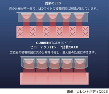 照射エリアと光量がパワーアップ