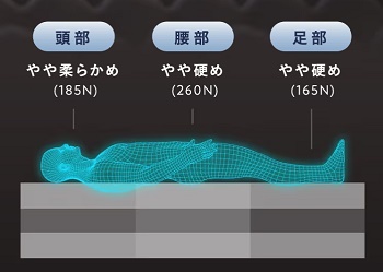 雲のやすらぎプレミアムマットレスモデル3R硬さ