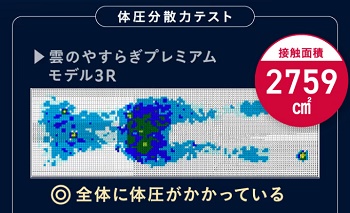 雲のやすらぎプレミアムマットレス体圧分散