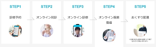 SOKUYAKU（ソクヤク）受診方法