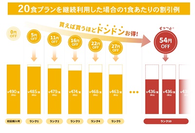 ライフミール会員ランク特典