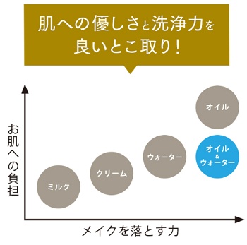 ちゅらら オイルインウォータークレンジング特徴
