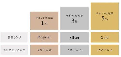 オロビアンコ(Orobianco)ポイント制度